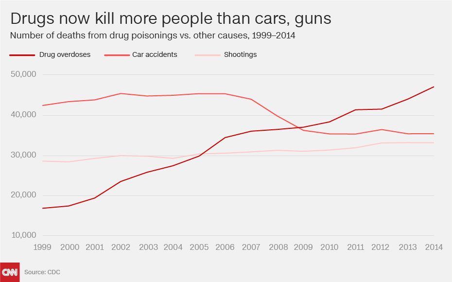 Death numbers. Deaths from drugs number. Drugs Overdose cause quotes.