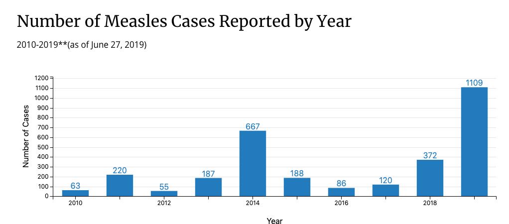 An increase of 14 measles cases from the previous week, according to @CDCgov, bringing total US cases this year to 1,109.    