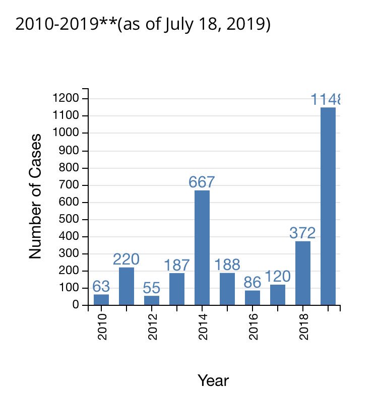 US records 25 new measles cases in latest reporting week, according to @CDCgov