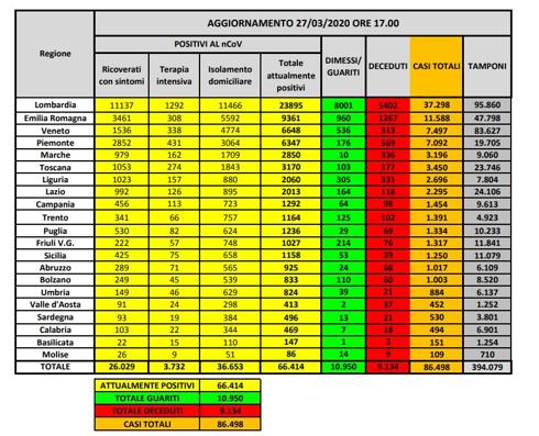 Coronavirus in Italy: 86498 positive cases and 9,134 deaths. 969 new deaths today